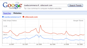Différence de trafic entre Rueducommerce.fr et Cdiscount