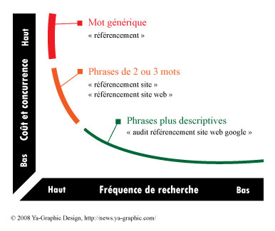 Représentation graphique de la longue traîne