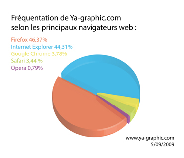 Fréquentations de Ya-graphic.com selon les principaux navigateurs web.