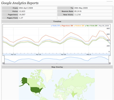 WordPress Google Analytics Reports