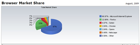 Parts de marchés des navigateurs en août 2009