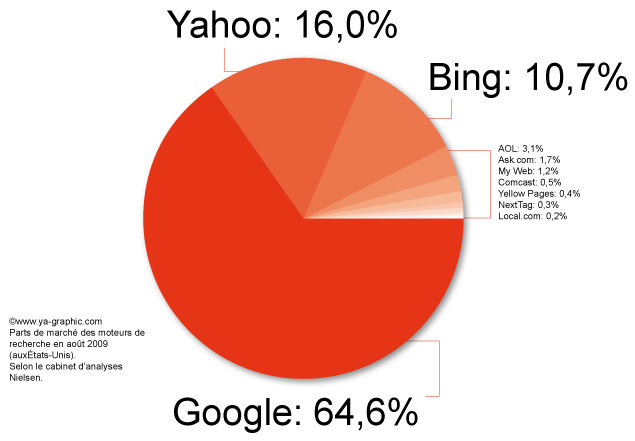 Bing atteint presque 11% de parts de marché