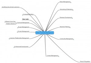 Mindmap du Community Manager