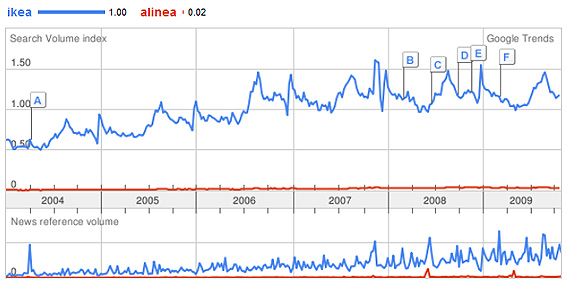 Concurrence entre Ikea et Alinea par mots clés (en France)