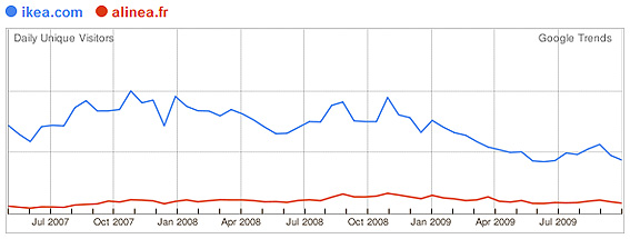 Concurrence entre Ikea et Alinea - Google Trends