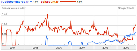 Concurrence entre Rueducommerce.fr et Cdiscount.fr