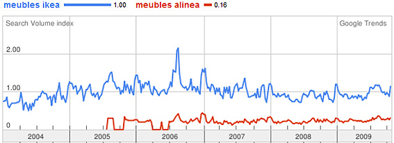 Recherche par intérêt "meubles ikea" et "meubles alinea"