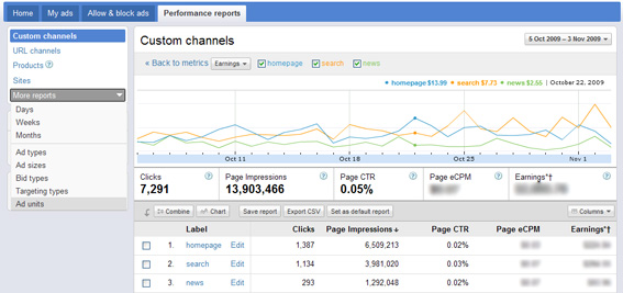 Performances Google Adsense