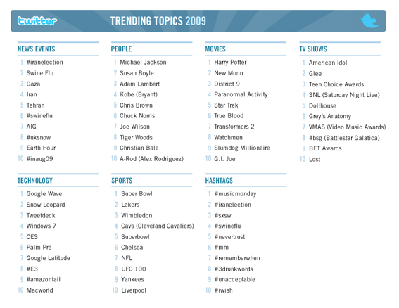 2009 Twitter trends