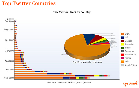 top twitter pays 2006-2009