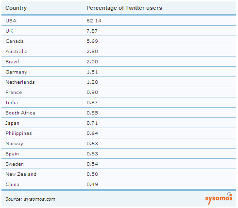 top twitter pays 2006-2009