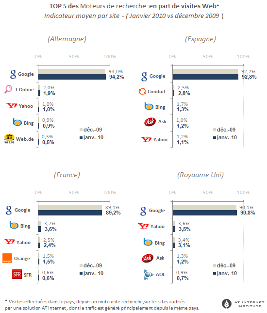 Baromètre moteurs de recherche Google, Yahoo! et Bing - Janvier 2010