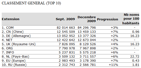 Classement général de noms de domaine déc 2009