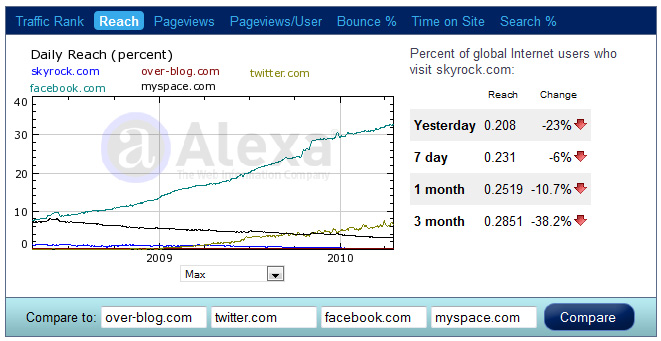 Alexa : trafic de sites Web