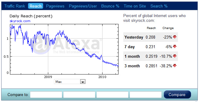 Alexa : trafic site Skyrock.com