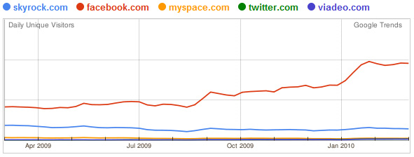Google trends : comparaison skyrock, facebook, viadeo, over-blog et myspace