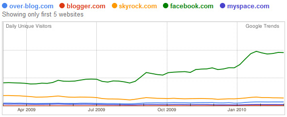 Google trends : comparaison skyrock, facebook, blogger, over-blog et myspace