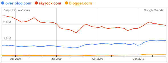 Trafic des blogs Google Trends for Websites : Over-blog, Skyrock, Blogger