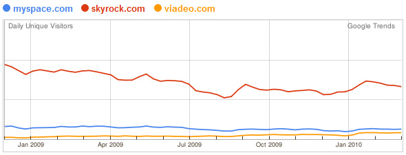 Trafic Google Trends for websites : MySpace, Skyrock et Viadeo