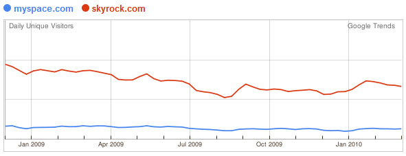 Google Trends for websites : trafic Myspace Skyrock