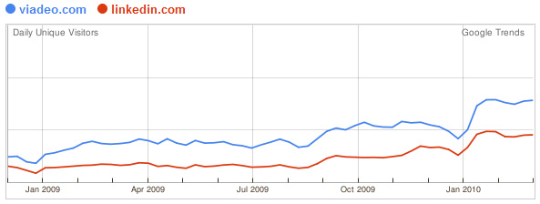 Trafic Google Trends : Viadeo Linkedin