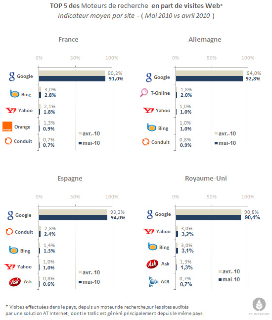 parts de marché moteurs de recherche Avril - Mai 2010
