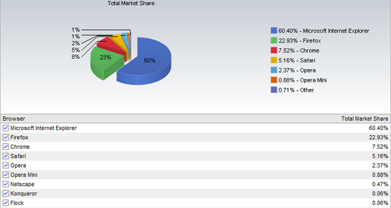 Parts de marché des navigateurs Web - Net Applications
