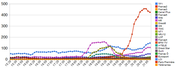 l'audience du JT de 20h de France 2 sur Twitter - dimanche 20 février 2011