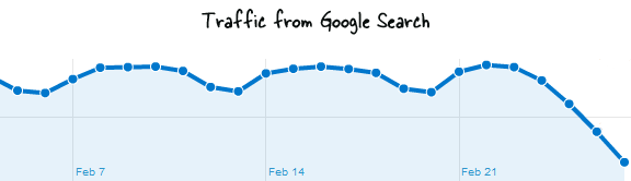 trafic du blog Digital Inspiration