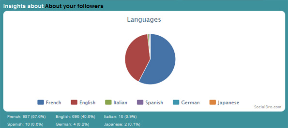 Statistiques de SocialBro : la langue de vos followers sur Twitter.