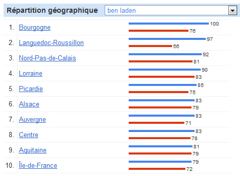 Google Tendances des recherches : Ben Laden, Kate et William