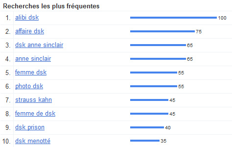 Affaire DSK : Recherches les plus fréquentes sur Google.fr