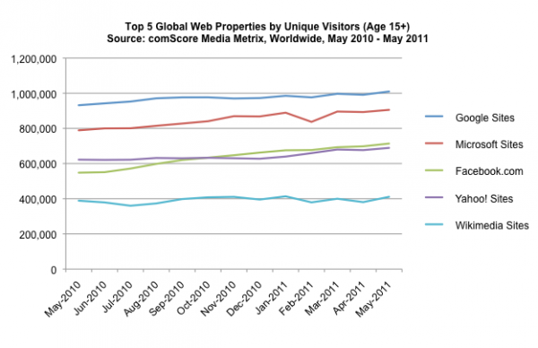 comScore: nombre de visiteurs uniques par sites, en mai 2011