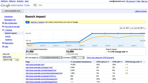 L'impact et donc l'utilité du bouton +1 de Google pour son site Web