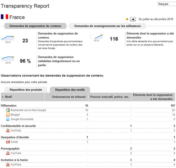 Rapport de Google pour la France : transparence sur les suppressions de données.