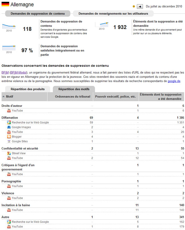 Demandes gouvernementales en Allemagne : suppression de données Google.