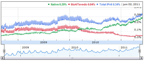 Statistiques IPv6 Google 2011