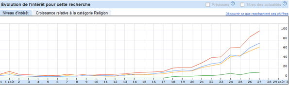 Google Tendances des recherches : "fin du ramadan 2011"