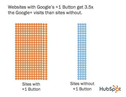 Le bouton +1 de Google augmente le trafic d'un site Web.