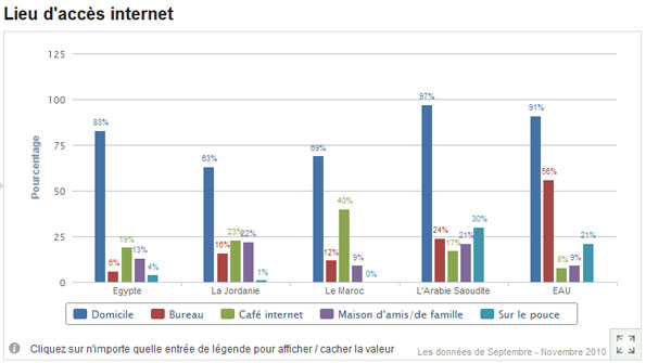 Lieux d'accès Internet au Moyen-Orient et en Afrique du Nord