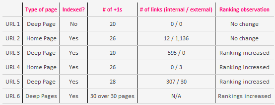 Test sur l'impact du bouton +1 de Google en terme de ranking