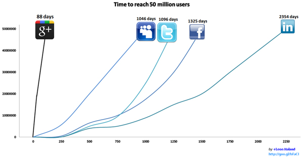 Graphique qui représente la croissance des réseaux sociaux