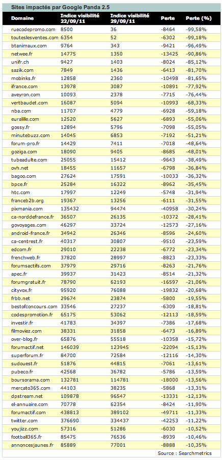 Google Panda 2.5: les sites français impactés