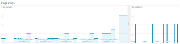 Google Analytics: Les pages vues en temps réel