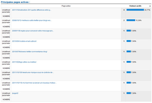 Google Analytics: principales pages actives en temps réel