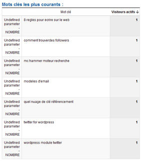 Google Analytics: Les mots-clés les plus courants en temps réel