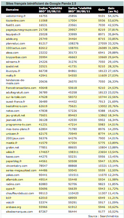 Google Panda 2.5: Liste des sites français gagnants