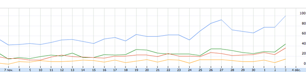 Google: Tendances des recherches "tablette"