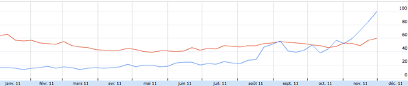 Tendances des recherches Google : Netbook et tablettes tactiles