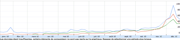 Tendances des recherches de tablettes sur Google en 2010